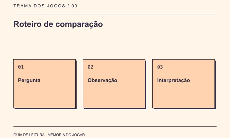 Roteiro de comparação: Pergunta, Observação, Interpretação
