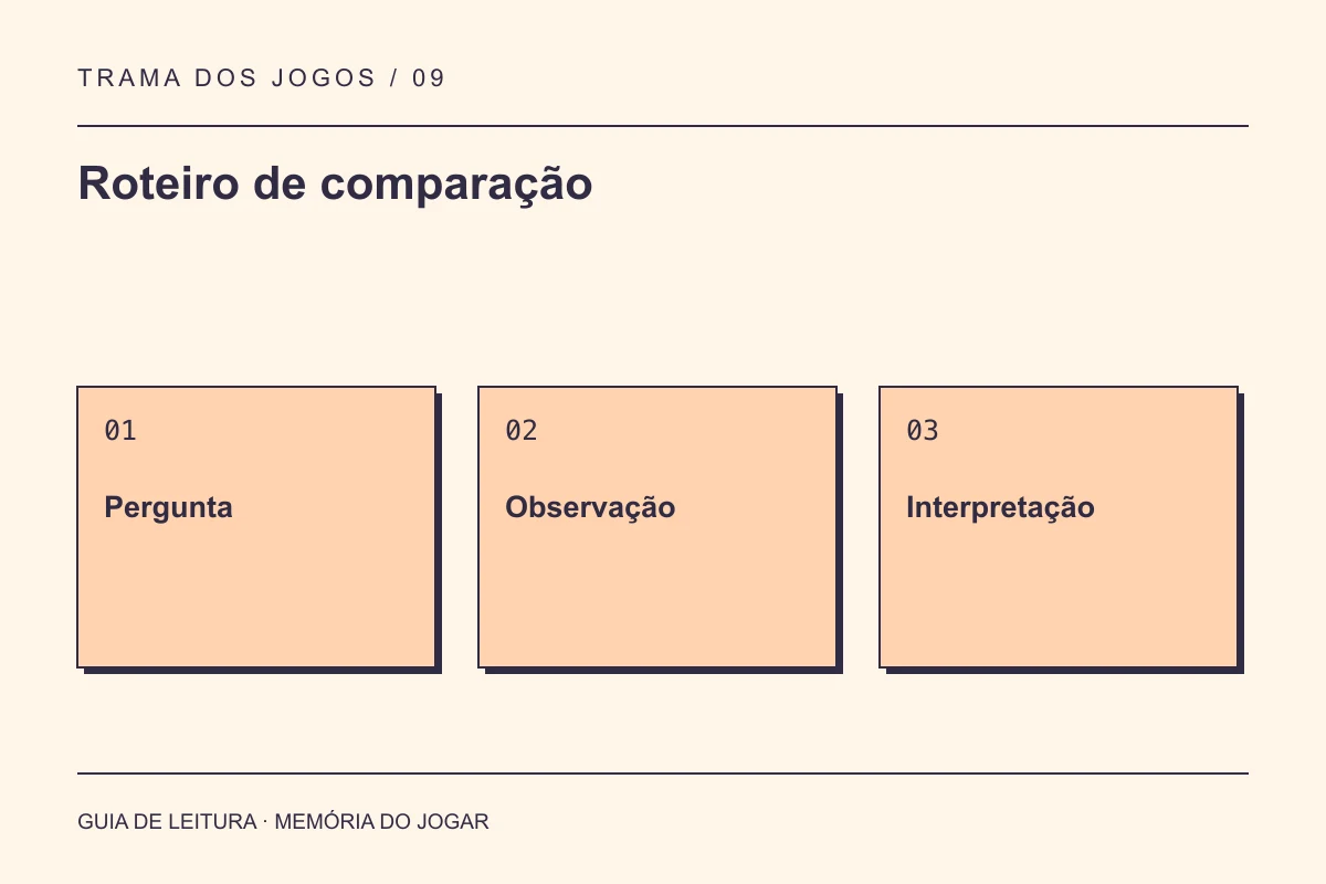 Roteiro de comparação: Pergunta, Observação, Interpretação
