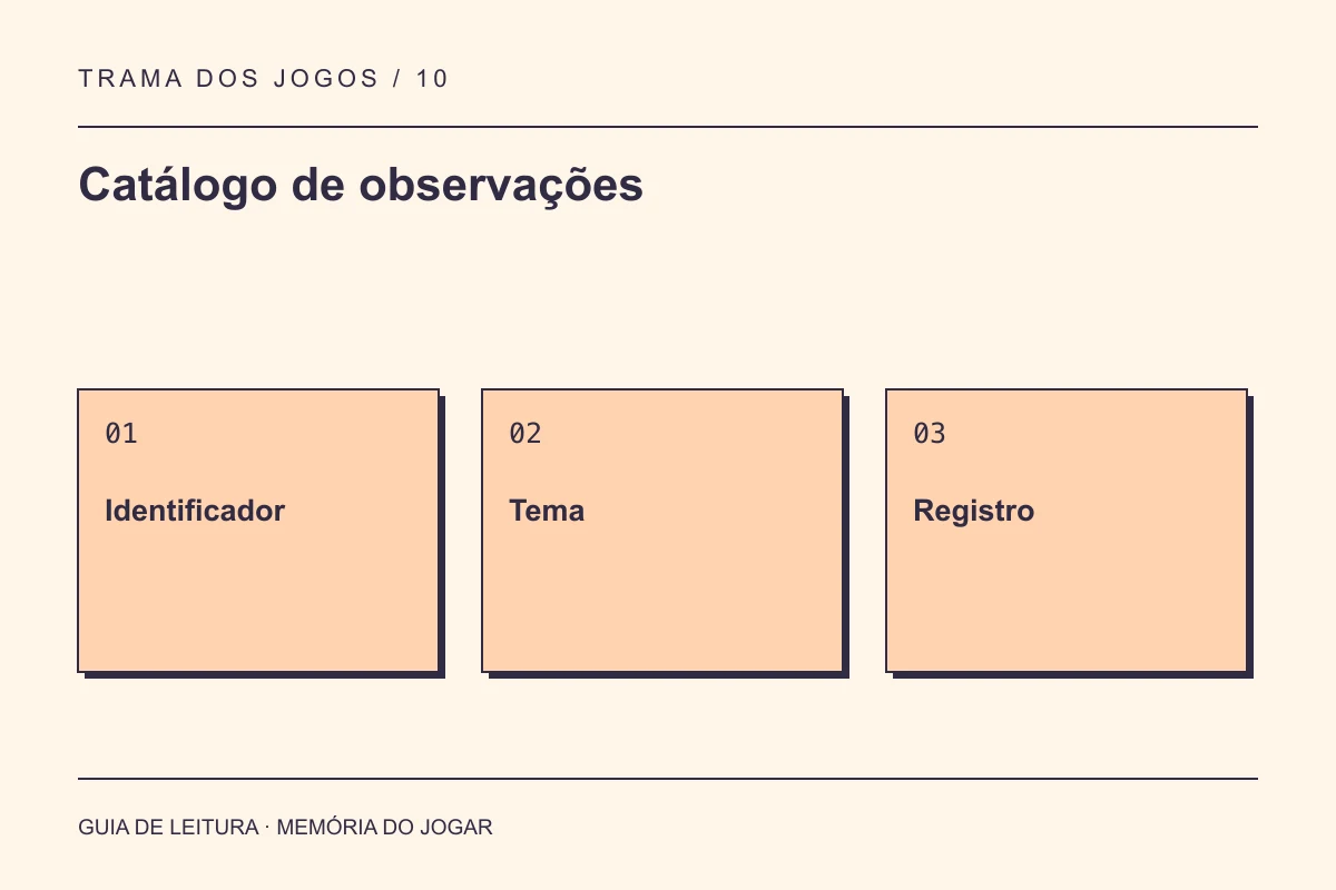 Catálogo de observações: Identificador, Tema, Registro